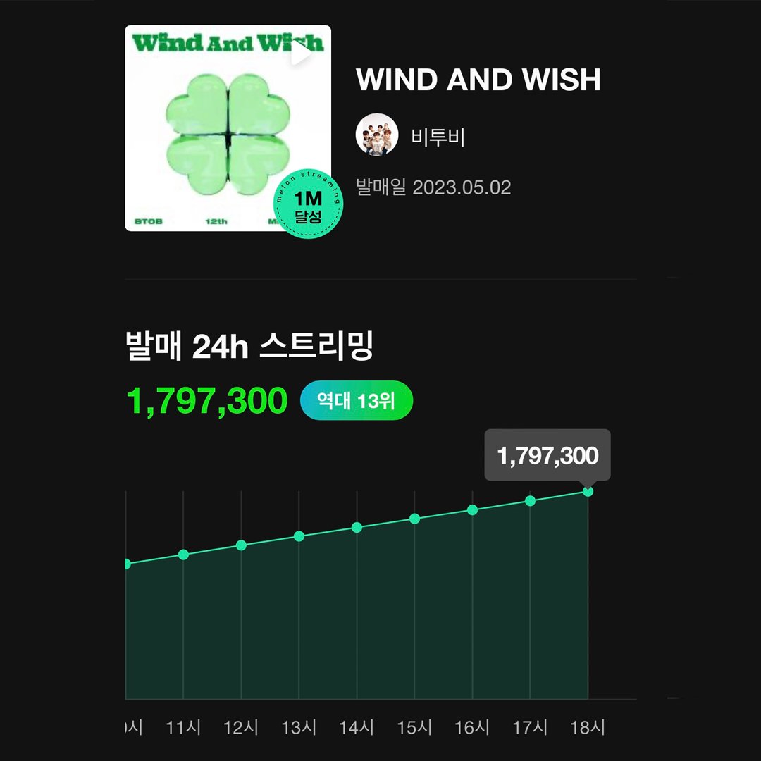 melon's tweet photo. #비투비 의 새 앨범 [WIND AND WISH]가 발매 후 24시간 스트리밍 1,797,300회를 기록하며 멜론의 전당에 올랐습니다!👏행운 가득  클로버가 되어 줄 비투비의 열두 번째 미니앨범을 지금 #멜론 에서 만나보세요🎶
👉https://t.co/SZ8YocVTTx

#Melon #음악 #KPOP #아이돌 #BTOB #WINDANDWISH #나의바람 https://t.co/axPnD42NNo