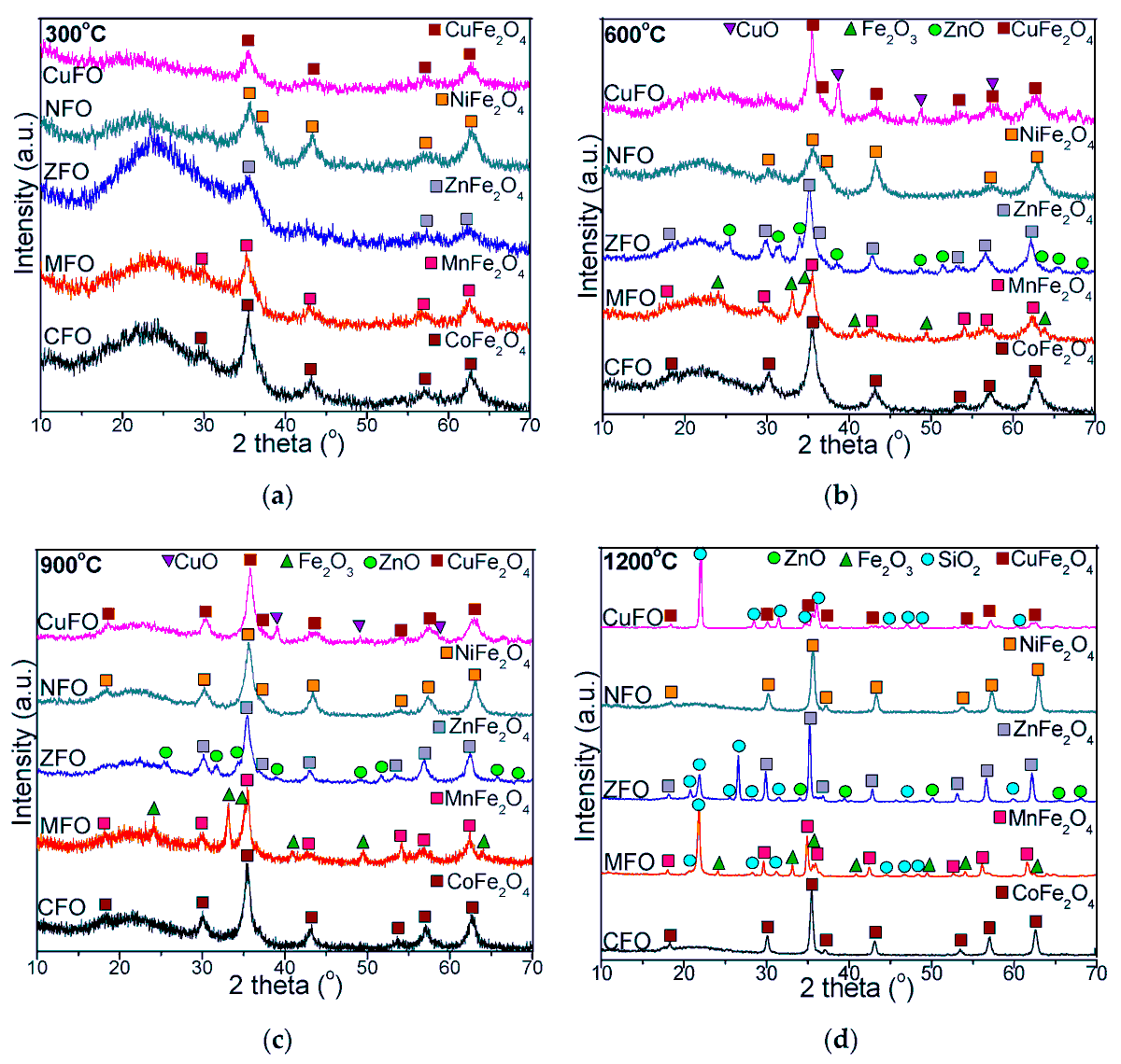 Materials_mdpi's tweet photo. 🙌 #HighlyCited
👉 Title: "Formation, Structure and Magnetic Properties of MFe2O4@SiO2 (M = Co, Mn, Zn, Ni, Cu) #Nanocomposites"
📝 Authored by Dr. Thomas Dippong et al.
🔗 https://t.co/p3aKtMxWnx
#ferrite; #nanocomposite; #crystallinity; #magnetic #properties https://t.co/WZCQAfdCaI