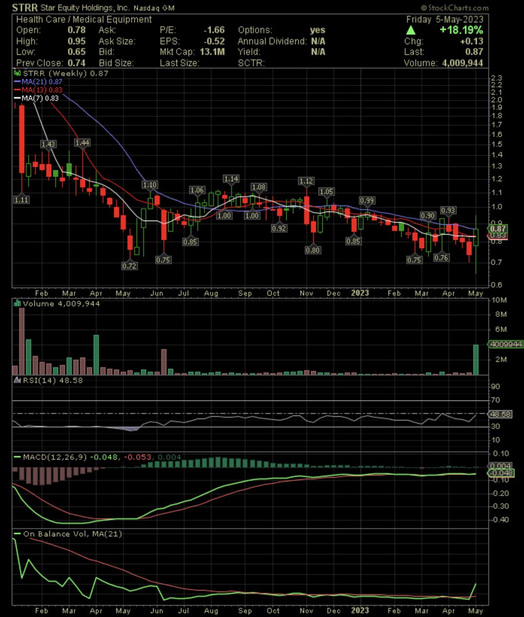 stock_penny's tweet photo. $STRR $2.00 continuation this week, then $4.00!!? Chart has huge upside!!!
https://t.co/4xJ0PGbDRp
๐๐๐ฐ๐ฏ
#STRR #StarEquity #StarEquityHoldings #Digirad #DigiradHealth https://t.co/n6wQqMN6Dt