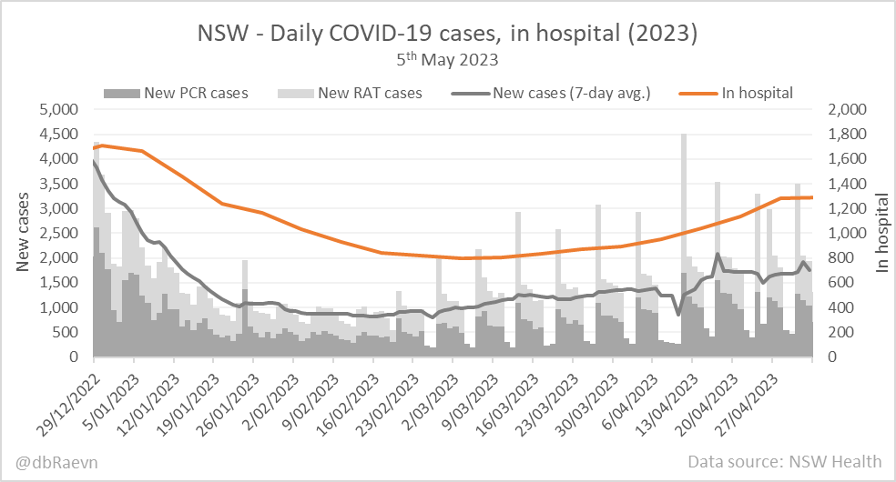 📊NSW - Daily COVID-19 cases, in hospital (2023)
As of 5th May 2023
#COVID19nsw

NSW have now released the case datasets for the previous week.

RAT cases are not reported on public holidays or weekends but are reported instead on the next weekday.