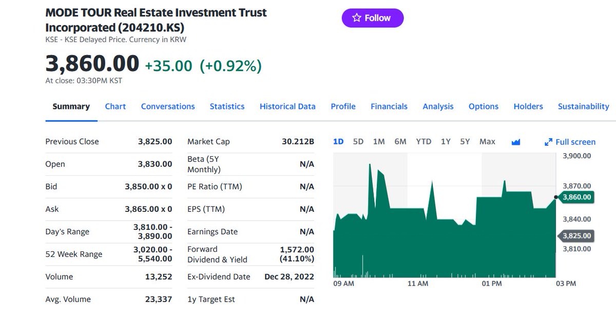 FuturePowerGen's tweet photo. 4 #Top #Korean #REITs #closed #8May2023 at 2.20% with #DividendYield, #DY of 15.64%
1. #ESRKendallSquareREIT: 3.44%, DY: 7.12%
2. #KOREIT: 3.29%, DY: 6.74%
3. #EKocrefCRREIT: 1.59%, DY: 7.61%
4. #ModeTourREIT: 0.92%, DY: 41.10%
#KoreanREITs #worldsbestassetclass #RCEP #ABS https://t.co/KTNNkqGEhx