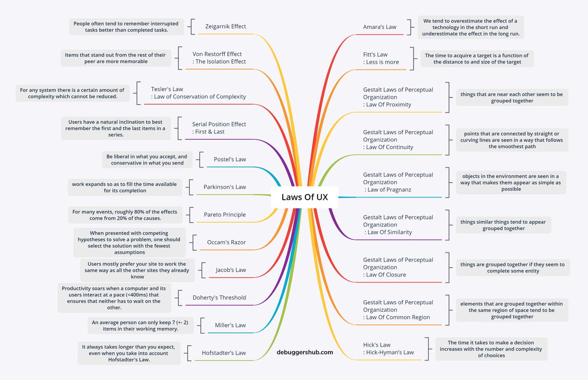 UX Links (@uxlinks) on Twitter photo Awesome overview of the Laws Of UX Design 😎
by <a href="/DebuggersH/">Debuggers Hub</a>
#ui #uxdesign #uidesign #designthinking #webdesign #appdesign #design #uxresearch #research #html #css #js #reactjs #100daysofcode #programming #prototype #ixd #ios #android #research #uxlaws Awesome overview of the Laws Of UX Design 😎
by <a href="/DebuggersH/">Debuggers Hub</a>
#ui #uxdesign #uidesign #designthinking #webdesign #appdesign #design #uxresearch #research #html #css #js #reactjs #100daysofcode #programming #prototype #ixd #ios #android #research #uxlaws