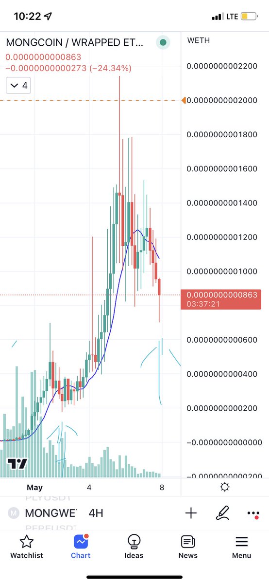 Joelercoaster16's tweet image. Does this wick look familiar? #BottomIsIn #Mong #BuyTheDip #ToTheMoon $MONG