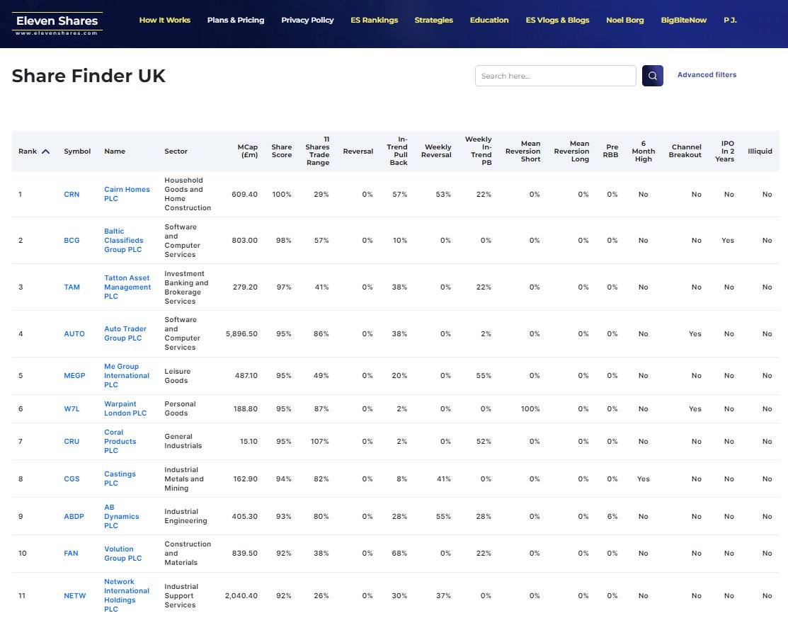 This weekends UK Top 11 Ranked Shares.
elevenshares.com
#crn #tam #bcg #auto #megp #w7l #cru #cgs #abdp #fan #netw