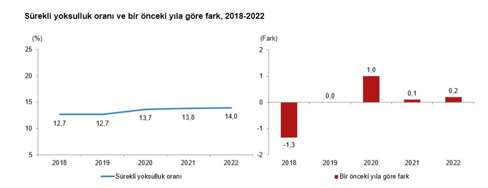 Ülkenin 60%'ı konut masrafları dışında borçlu

41.5%'u iki günde bir et, tavuk, balık içeren gıda masrafını

20%'si ısınma ihtiyacını karşılayamıyor

33.6%'sının evinin çatısı sızdırıyor, nemli duvar, çürümüş pencereli konutlarda yaşıyor

Ülkenin 32,6%'sı yoksul

Kaynak mı?
Tüik