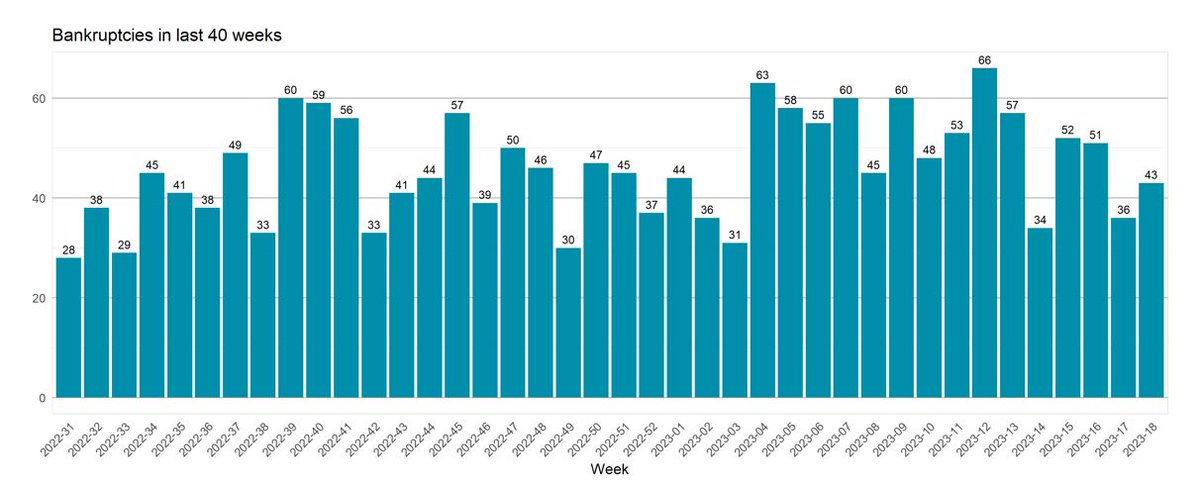 jaakkonors's tweet photo. 1/3 Konkurssien määrä viime viikolla oli 43 kpl (vk. 18/2023). 
#Tratta #maksuhäiriö #konkurssi #markkinatilanne #SuomenAsiakastieto #energiakriisi https://t.co/RohaAvaYuT