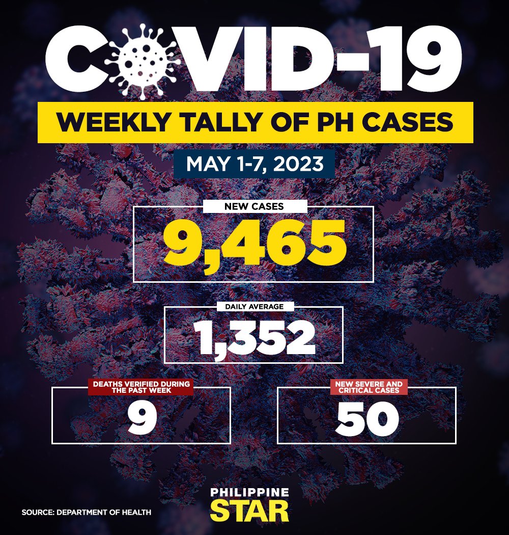 The Department of Health said 9,465 new COVID-19 cases were recorded from May 1-7, 2023. #COVID19PH