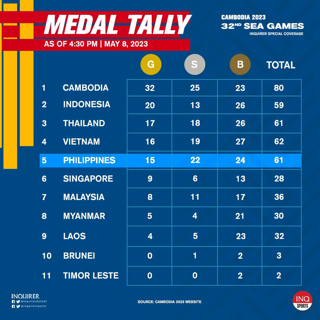 INQUIRER Sports on Twitter "The Philippines remains in fifth place in