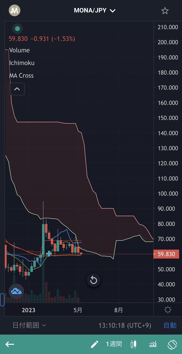 $MONA 様は綺麗に雲下へw