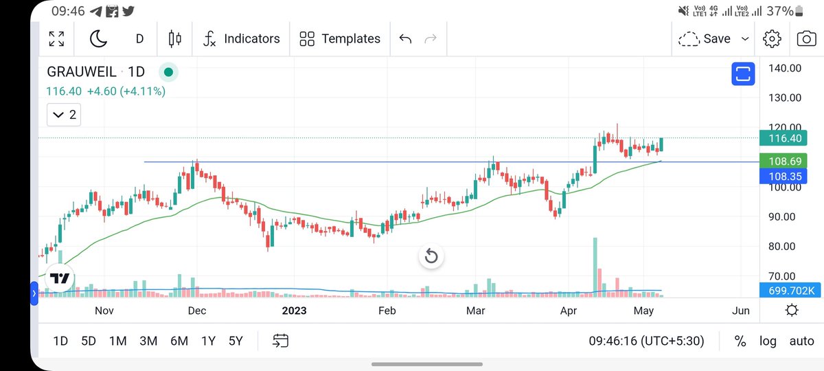 harry_k85's tweet photo. Grauer weil
Growel
Updated chart
Earlier shared to my clients
#StocksToBuy
#BREAKOUTSTOCKS
#horizontal_breakout with #Cup_and_handle
#Nifty50 https://t.co/2yLEye6yKM
