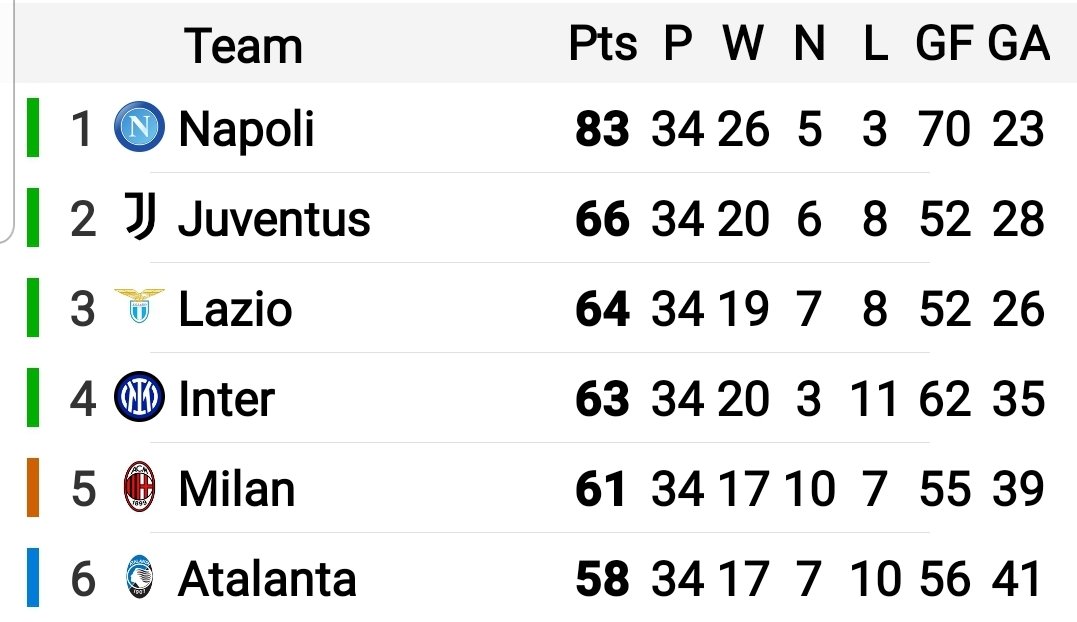 NapoliNationTV's tweet photo. In their first match as Champions of Italy, @en_sscnapoli pull out a victory. Now within 9 points of breaking their personal record for most points in a season.
#ForzaNapoliSempre #SiamoNio #RicomincioDa3 #Scudetto #WeAreTheChampions #UnicaFede #Napul3 
#GoFor92 #HistoricNapoli https://t.co/DH06HKkxfl