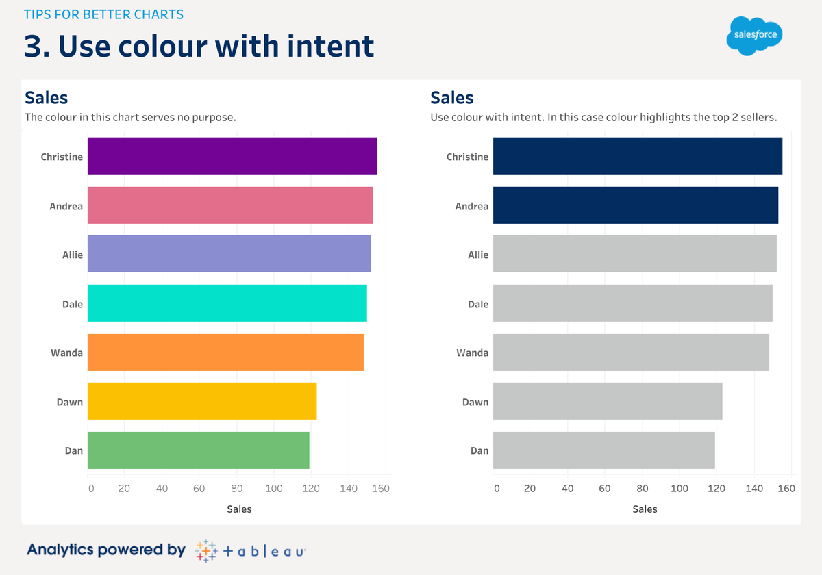 MikaelDewabrata's tweet photo. Karena minggu lalu #rabuTableau gak ada, gue share konten dari situs Tableau yang cukup berguna secara universal, gak cuma pengguna Tableau.

Tips agar #dataviz yang lo buat lebih bisa diterima audiens. Simak ya. https://t.co/75AcfloyCv