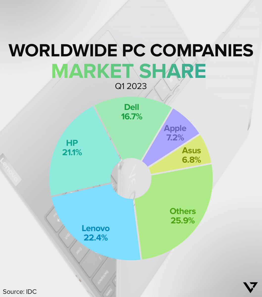 techyvillage's tweet photo. Lenovo remained the global leader in total shipments at 12.7 million units and a market share of 22.4%.
.
.
#techyvillage #laptop #pc #lenovo #hp #dell #apple #asus #pccompany https://t.co/wyfoi4uInT
