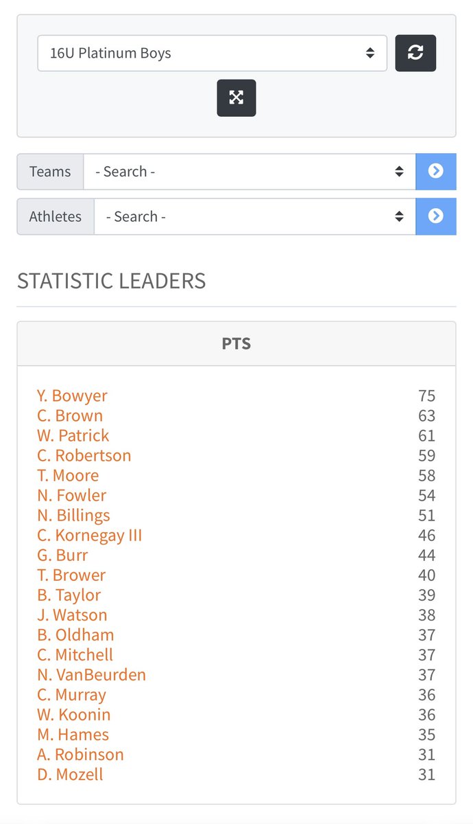 Ranked 5 in scoring this week! <a href="/BigShotsGlobal/">BIG SH🏀TS</a>
