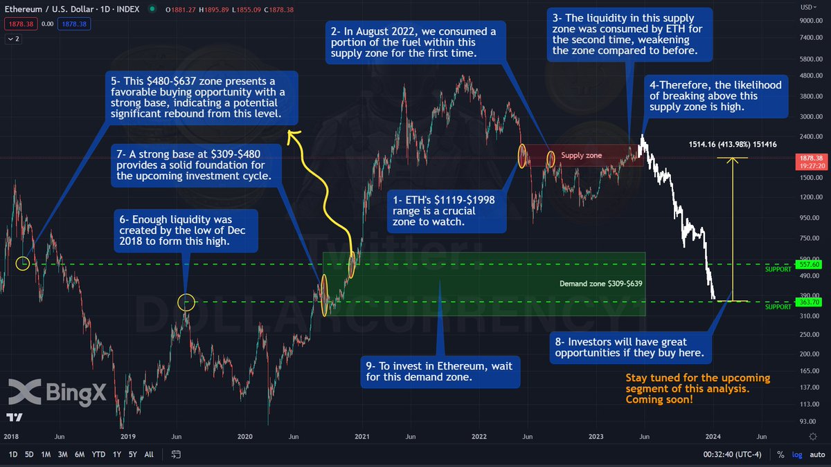 Dollarcurrency1's tweet image. $ETH 👀✍️🚨🚨
Investing in #Ethereum? 
Think twice! The price may have peaked, and the right range to buy in is $360. 
Brace yourself for the possible #crash.
Please ❤️ and RT 🔁 if you found this useful.
#ETH #Crypto #cryptocurrency #BTC #Bitcoin