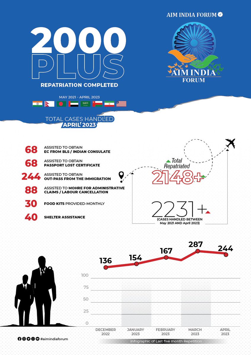 Snapshot of services provided by @aimindia_forum in the month of Apr 23 with the help of @cgidubai @IndembAbuDhabi @DubaiPoliceHQ @ShjPolice @UAEICP @MOHRE_UAE @GDRFADUBAI @NepalEmbassyUAE @Poepatna @PoEMumbai @meaMADAD @MEAIndia @OIA_MEA @IndianDiplomacy #HappyToHelp