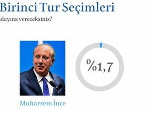 Dünkü Erzurum saldırısı ve Ali Yeşildağ ifşası sonrası kararsız oylar yarı yarıya azaldı.Millet İttifakı %2,5 puan arttı İnce'nin oyları da %2,5'dan %1,7'ye geriledi

Her tehdit her saldırı elinizde patlıyor Soylu, Akar,Erdoğan ve Bahçeli kendinize gelin artık
#ilkturdabitirelim