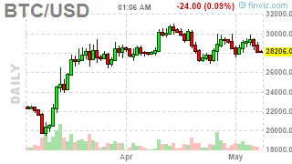 Mvbus1's tweet photo. #Bitcoin: BTCUSD ( $BTCUSD) DOWN 1.7141%! Last at 28473.6641 #Crypto #MasterMetals https://t.co/5AbdNLHpSk https://t.co/LtthN5jIkL