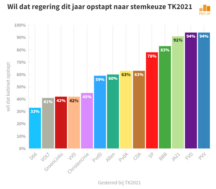 Een meerderheid (fig: 60%) wil nu dat het kabinet opstapt (net als #CDA en PvdA TK2021 kiezers), terwijl #GL (en Volt) kiezers als 'D66-Light' willen dat het nog even blijft..