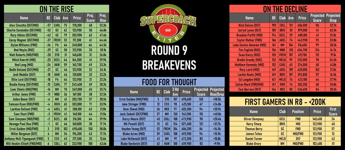 SCElites's tweet photo. ROUND 9 BREAKEVENS

G’day Community, time for Breakevens! @jjsmitty8 here with you as always to run you through it. Let’s chat numbers! 

Click on our FB link below for the breakdown!

#supercoach #AFL 

https://t.co/bukFJflFTK https://t.co/pst18U63TP