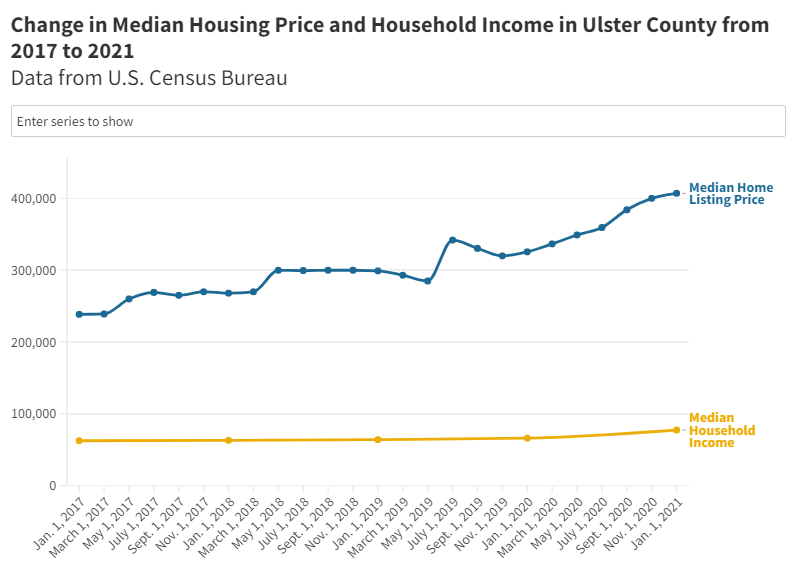 AshlieMorrison_'s tweet photo. The median listing price for a home in Woodstock, New York rose by 70.9% from 2017 to 2021, outpacing median household income which only rose by 23.9% in the same time frame, according to Census Data. https://t.co/D2sA3OwLZE