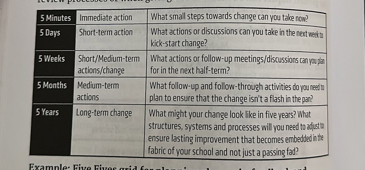 Managed to squeeze in a chapter this morning after a quick 20 minute Peloton. 

I really like this model for change. 

Five Fives. 

Agree timescales, be accountable and review this process. 

More to follow..

#wholesomeleadership #fivefives #leadership #changemanagement