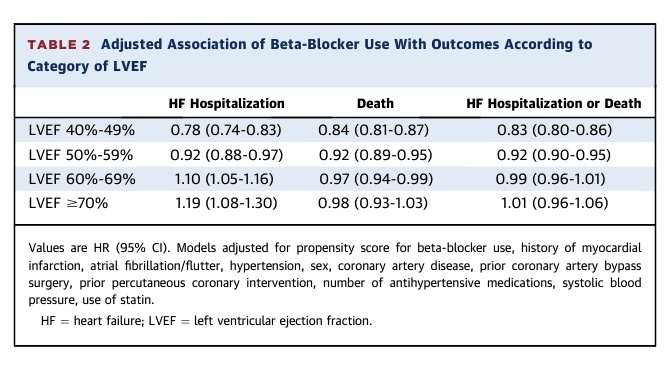 DrRaniKhatib's tweet photo. Beta blockers in Heart Failure (EF 40%+)

✔️evidence of potential benefit for HF hospitalization + death in patients with HFmrEF

⛔️but in higher LVEF (particularly >60%), lack of survival benefit and a higher risk of HF hospitalization. 

https://t.co/Wi7MFD93vg https://t.co/XzzWhejg7N