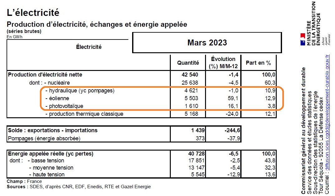 PaulNeau's tweet photo. En mars 2023, en France, les renouvelables ont couvert ...28,8% de la conso électrique :

❇️ éolien : 13,5% (en tête)
❇️ hydro : 11,3%
❇️ photovoltaïque : 4,0%

Et ... 52,2% (de la production) en Allemagne 
57,8% au Portugal
66,3% en Espagne 

￼France, à la traîne ! https://t.co/sJlTb2MnhO