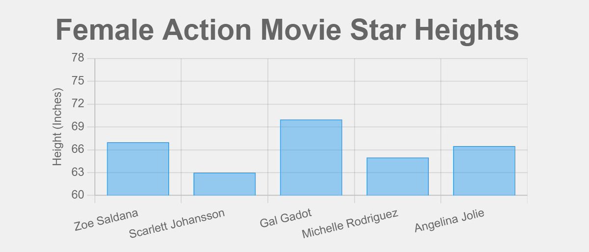 SeaFilmz's tweet image. Day 4 of #10DayWebBuild 
- Got the scatter plot legend to show the different symbols used for the plot points
- Added the female action star graphs
#DataVisualization