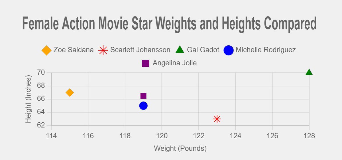 SeaFilmz's tweet image. Day 4 of #10DayWebBuild 
- Got the scatter plot legend to show the different symbols used for the plot points
- Added the female action star graphs
#DataVisualization
