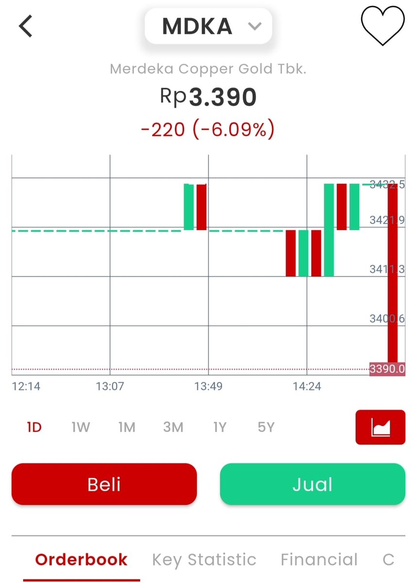 SahamRakyat's tweet image. Ada yang tau kenapa? 

Warga cuan bakalan serok atau lepas nih?
#MDKA