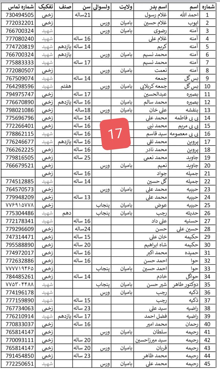 daichopanazmo's tweet photo. آمار قتل عام  دانش‌آموزان هزاره در مکتب دخترانه سیدالشهدا. در هشتم ماه می ۲۰۲۱، ۲۴۹ دانش آموز هزاره اکثرن دختر در  مکتب دخترانه سیدالشهدا در غرب کابل  سلاخی شدند. در این جنایات بزدلانه ضد بشری، ۹۹ دانش آموز کشته و ۱۵۰ دانش آموز زخمی شدند.
#StopHazaraGenocide https://t.co/nyeA7zIJIz