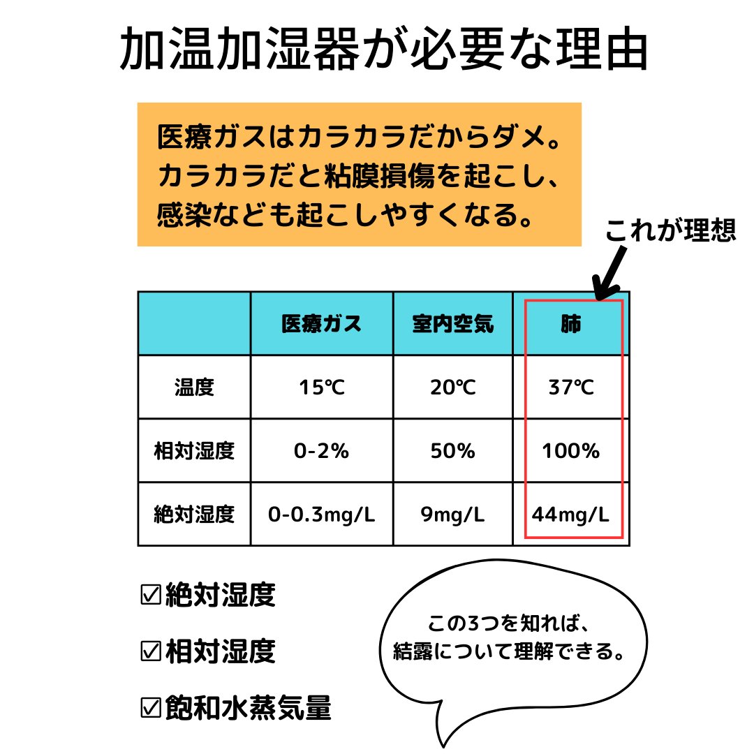 cetenshoku's tweet photo. 本日は【人工呼吸器】について
・なんで呼吸器回路って結露するの？
・絶対湿度って何？
・相対湿度って何？
って人は是非見てください。
新人さんや看護師さんへの勉強会の資料としても役立ててもらえればと思います。
参考人なったらいいね・リツイートお願いします。
#臨床工学技士　#人工呼吸器 https://t.co/L3c0skYpLh