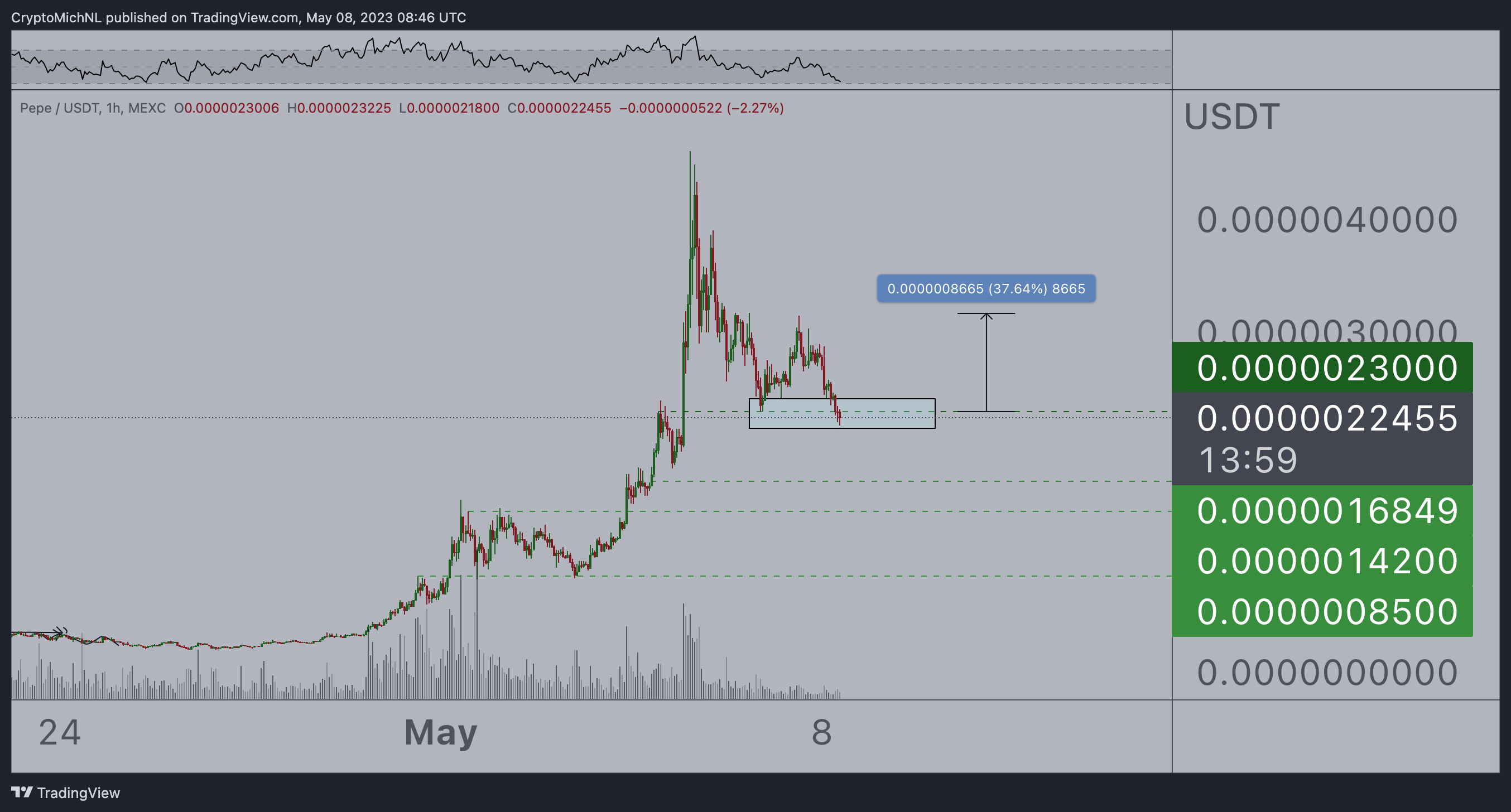 Popular Analyst Predicts Next PEPE Meme Coin Rally