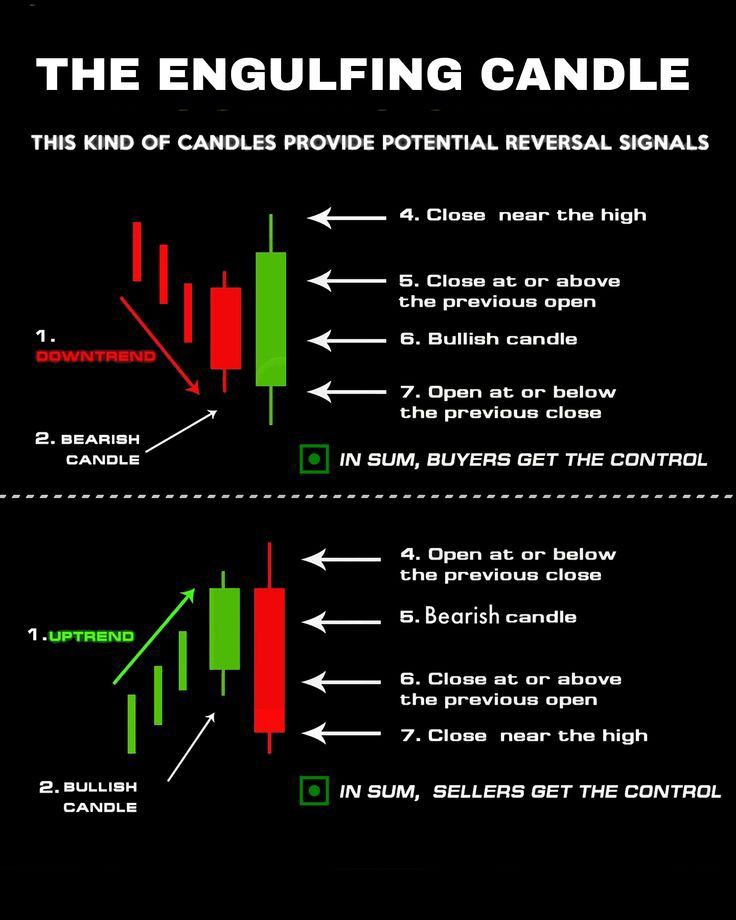 tradersarah222's tweet photo. My favourite reversal candlestick pattern 👇 https://t.co/VVf7c3yHpP