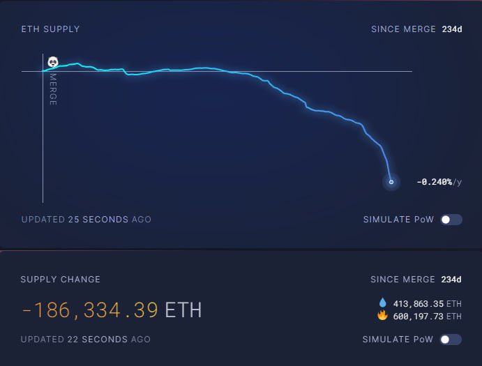 Ash Crypto Ash Crypto on Twitter: "MOST BULLISH $ETH CHART! 600.1K ETH BURNED