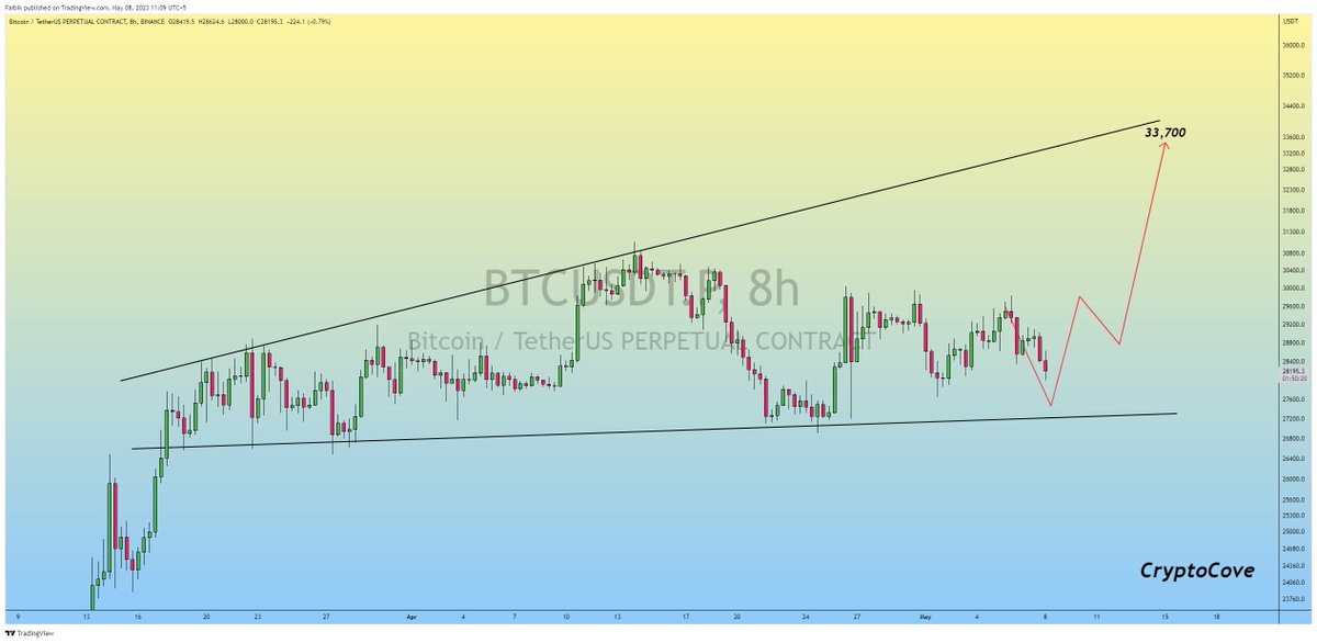 CryptoFaibik's tweet photo. $BTC Ascending Broadening Wedge Sill in Play..!!

If Bulls can Successfully defend the 27.3k Support, it's likely that we'll see a Significant Bounce Back in the Coming days.

#Crypto #Bitcoin #BTC #BTCUSDT https://t.co/pwERANhUGE
