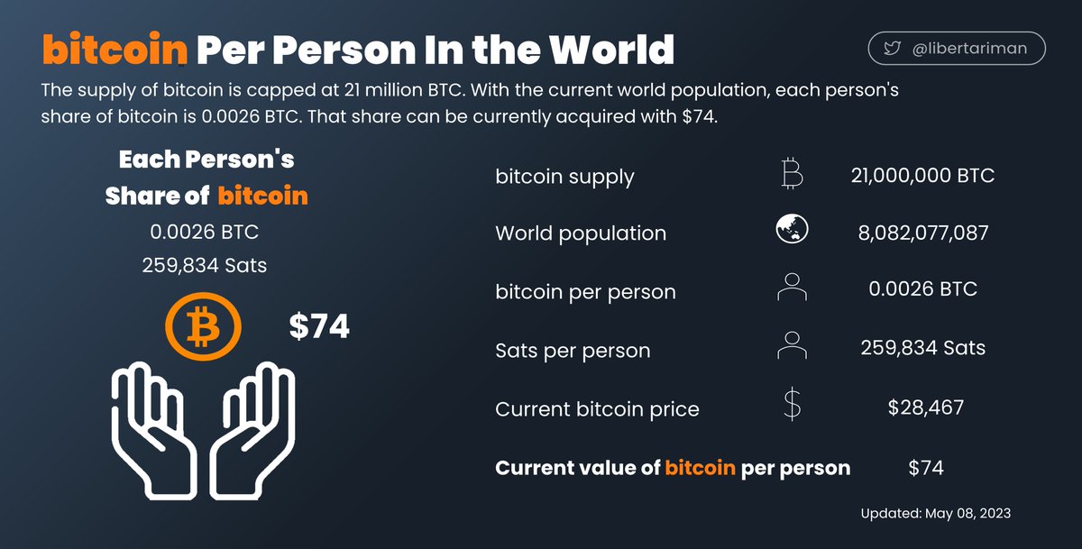 libertariman's tweet photo. ビットコインの数 (21,000,000 BTC) を地球の人口80億人で割ると
1人あたりのビットコインの数は 0.0026 BTC = 259,834 Sats
BRC20やOrdinalsにプラスがあるとすれば多くの人の手にbitcoinが行き渡ること
それとビッグブロックは解決策でないことが自明になったこと
#bitcoinPerPerson https://t.co/E3UoZaliFH