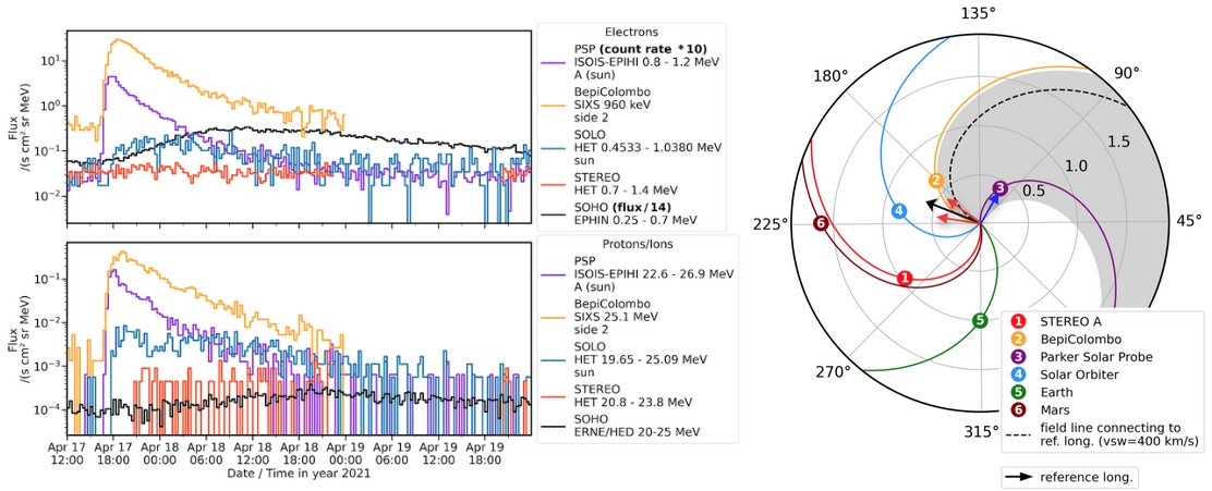 H2020Serpentine's tweet photo. A study led by Nina Dresing of SERPENTINE analysed in detail the widespread #SEPevent of 17 April 2021. The multi-messenger data supports a scenario of multiple injections causing the broad spread of the event. Read more here:
https://t.co/CLKG79Ukyw https://t.co/FDJXMAPnhk