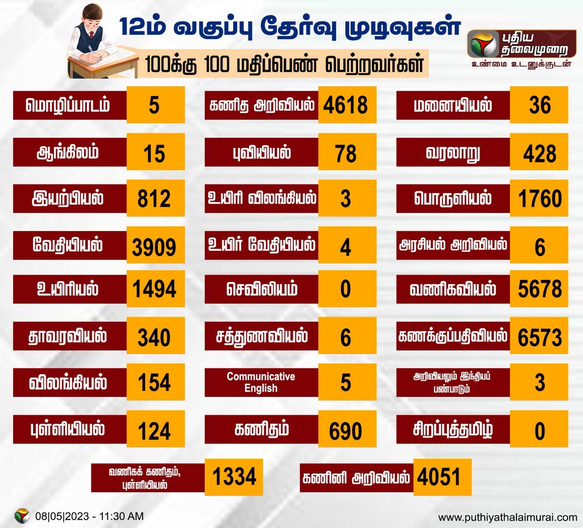 thiruppathyk's tweet image. Centums on #PlusTwoResults