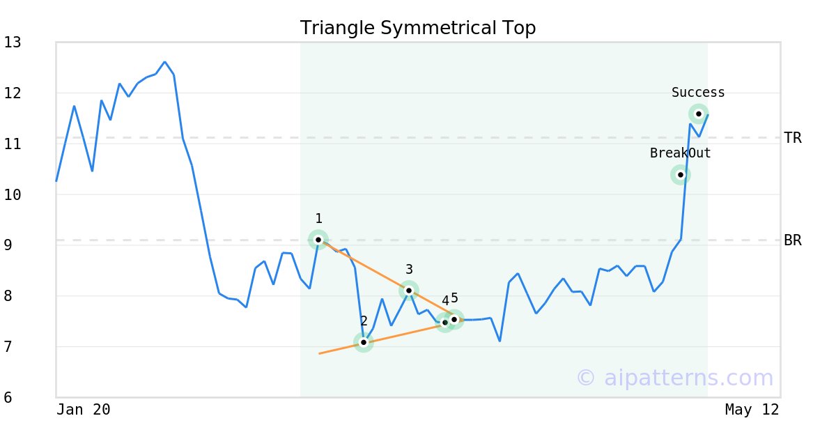 Tickeron's tweet image. A.I.dvisor made a bullish call on $CABA, netting in a 51.39% gain over 1 month #CabalettaBio srnk.us/go/4637275