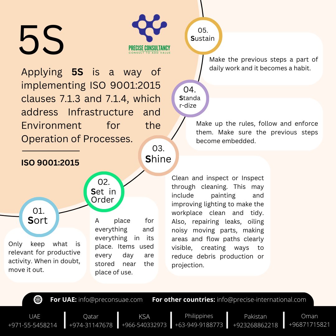 Here is the explanation of 5S and its relationship with ISO 9001.

#preciseconsultancy #iso9001 #QMS #qualitymanagementsystem #ISO #5S #Sort #SetInOrder #Shine #Standardize #Sustain #ISO9001and5S