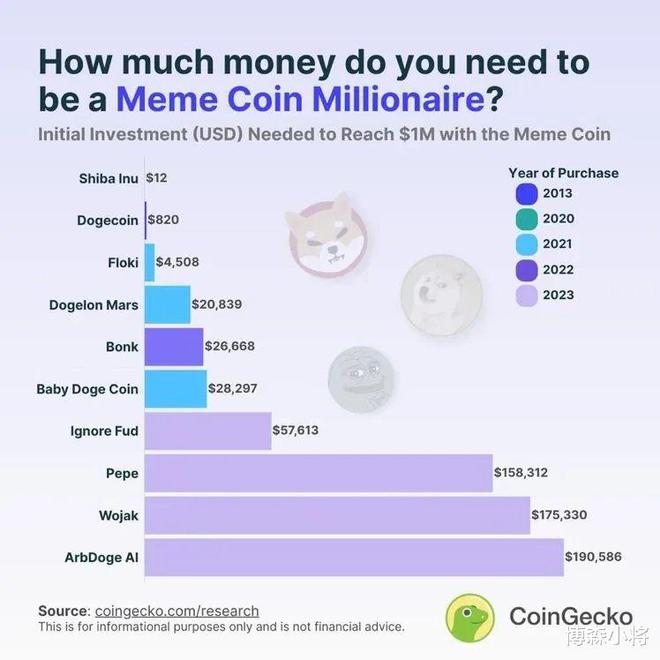 According to an analysis of the price returns of 10 #Meme Coins, investors on average need $66298.25 to become a Meme Coin millionaire.