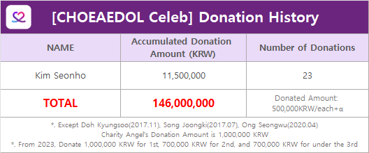 MyloveactorEn's tweet photo. Congratulations #KimSeonHo for becoming #CHOEAEDOL_Celeb's 34th #CharityAngel😇

❤₩500k($440) each will be donated in the name of Kim Seonho.

📲Help your beloved celebs to become our monthly Charity Angels
https://t.co/yLQtX9CsO1 https://t.co/VFZiLVGriJ