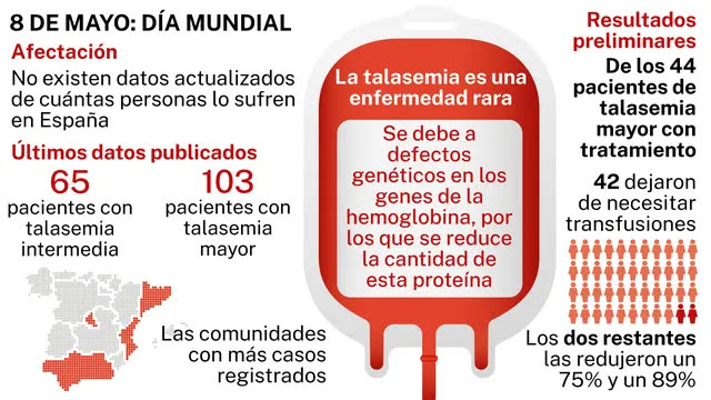 salvadorpayan's tweet image. ¡Menudo reportaje en @larazon_es! &quot;Cada vez más cerca de una cura para la #talasemia&quot; @raquelbonilla12 👏🏽👏🏽
#InternationalThalassemiaDay #ITD2023 larazon.es/salud/cada-vez…