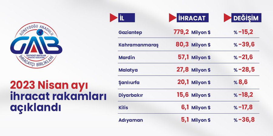 Deprem bölge ihracatını vurmaya devam ediyor