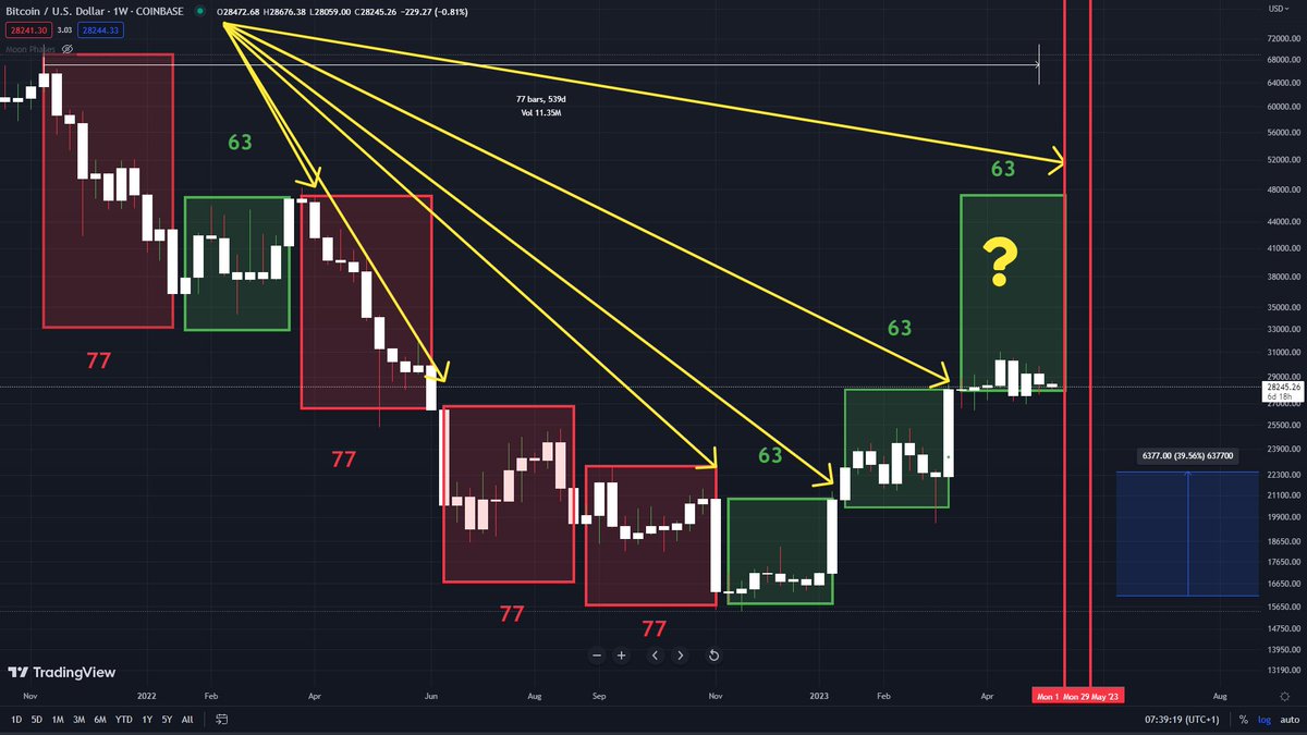 #BTC Wd Gann 63/77 je otvorio 8u sveću od ukupno 9 u trenutnom trendu. Trenutni datum ulaska u novi trend (koji? videćemo) je 15. Maj. Do sada su bila 3 uzastupna u zelenom, gledano vremenski, dug period u jednom trendu. Druga bitna stvar, zadnje sveće trenda su najeksplozivnije