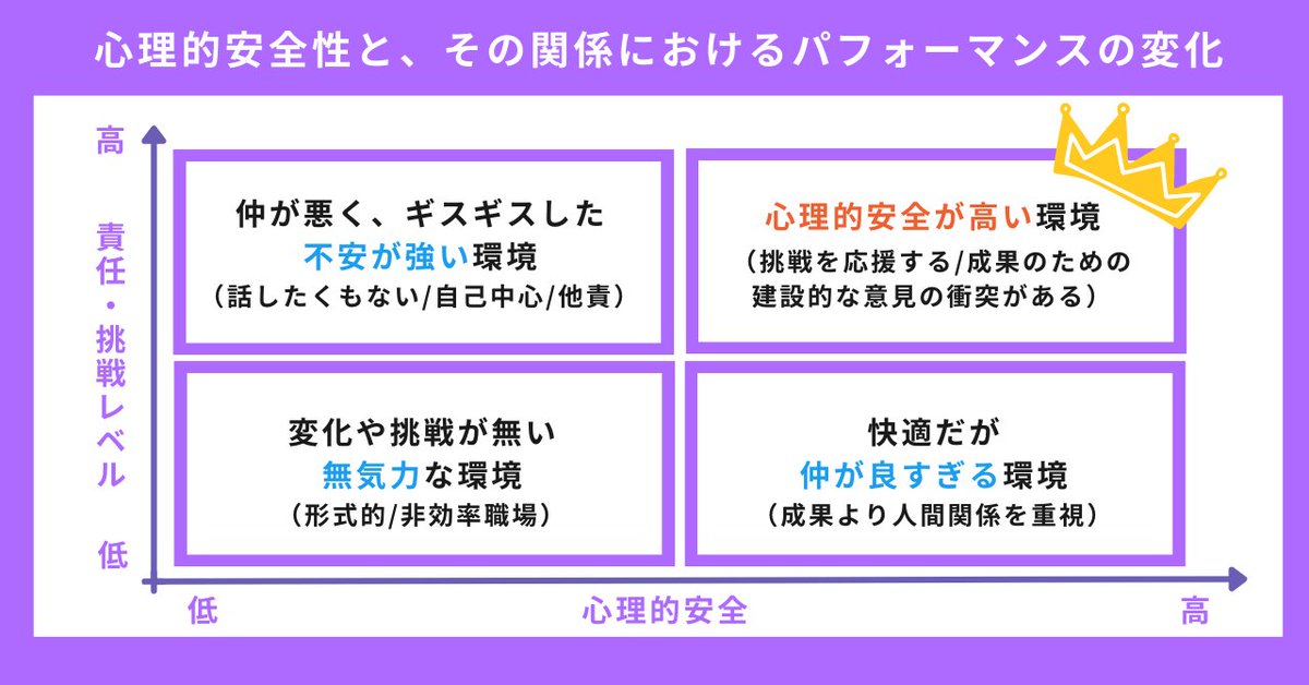 WW_kohochan's tweet image. みなさんは、
 #心理的安全性 
という言葉を知っていますか？ 

単なる「チームの仲が良い状態」と混同されがちですが4つのカテゴリーに区分できます💡

新入社員が主体的に仕事に取り組む人間に成長するためのヒントにぜひnoteをご一読ください✨

#企業のnote 
#WorkWith 
#Z世代の働き方