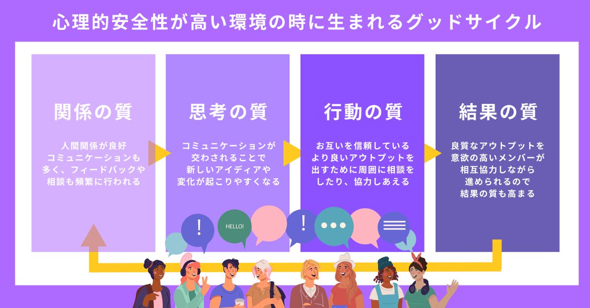 WW_kohochan's tweet image. ／
　#心理的安全 が高い環境は
　企業においてどんなメリットがある？
＼

企業やチーム内において心理的安全性が高い状態に保たれた時に起こるグッドサイクルを目指すために、今何をすべきなのかまとめました！💡

#企業のnote 
#WorkWith
#Z世代の働き方