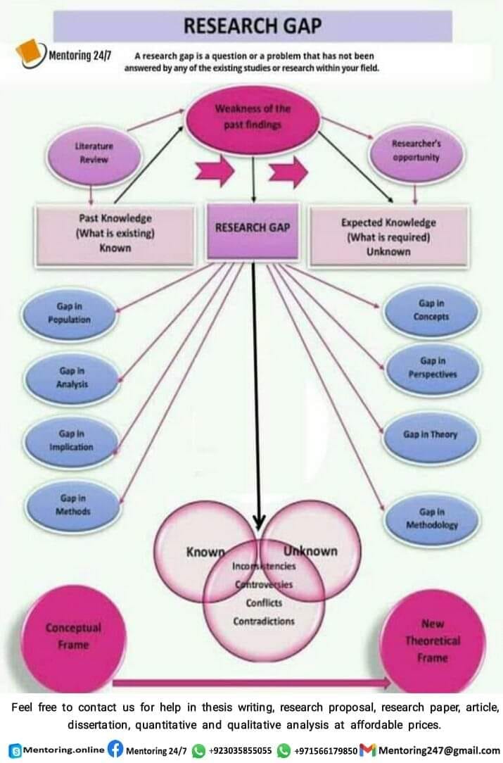 mentoring247's tweet photo. #Research gap.
Contact us for assistance in #thesis #article #researchproposal #dissertation #quantitative #qualitative #analysis #NVIVO #MICROFIT #EViews #MATLAB etc.  #PhD #WritingCommunity #phdchat #phdlife
@OpenAcademics @PhDVoice #QueenCharlotte📷 https://t.co/e3E20Dvdjo